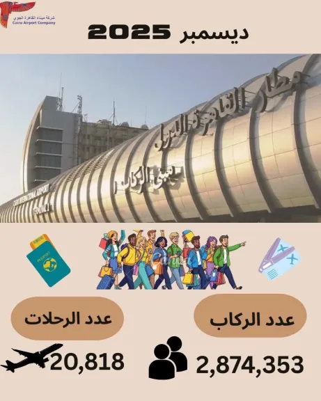 مطار القاهرة الدولي يحقق ارتفاعًا ملحوظًا في معدلات التشغيل بنهاية 2025