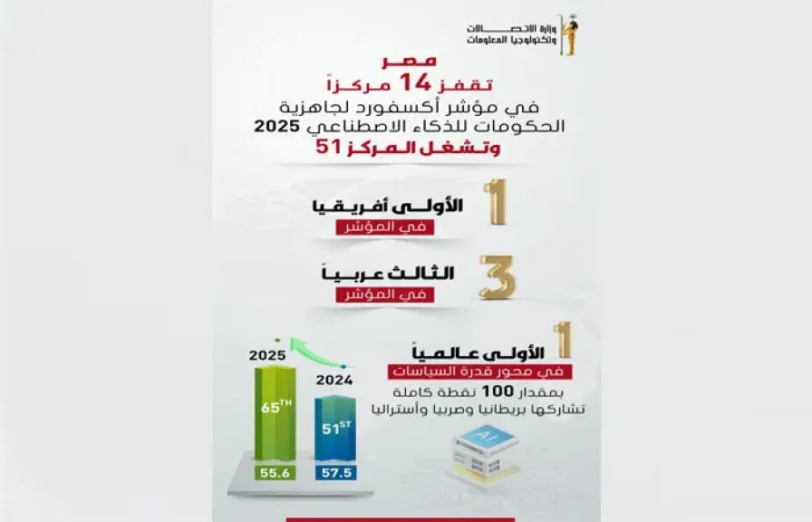 مصر الأولى أفريقيًا فى مؤشر جاهزية الحكومات للذكاء الاصطناعى لعام 2025 الصادر عن Oxford Insights