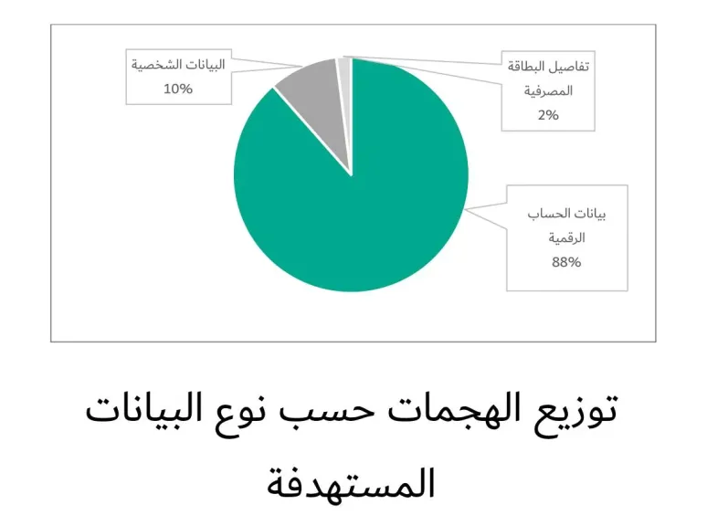 كاسبرسكي: 88.5% من هجمات التصيد الاحتيالي تهدف إلى سرقة بيانات تسجيل الدخول