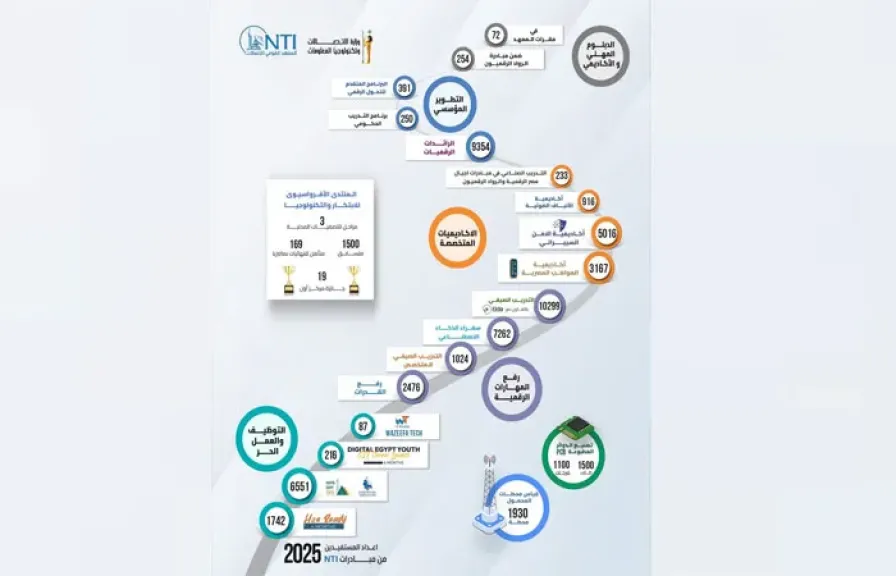 المعهد القومي للاتصالات يحقق إنجازات نوعية في مجالات تنمية المهارات الرقمية ودعم سوق العمل خلال عام 2025