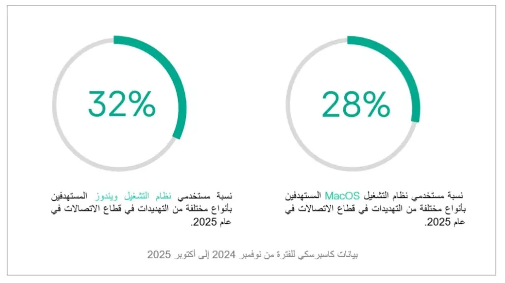 كاسبرسكي تحذر: تهديدات الاتصالات ستتواصل خلال 2026 مع تصاعد أخطار التكنولوجيا الجديدة