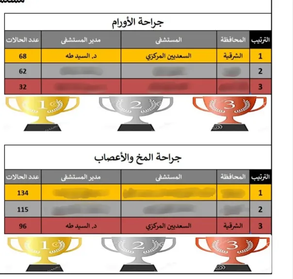 صحة الشرقية مستشفى السعديين الأول في جراحات الأورام والثالث في المخ والأعصاب على الجمهورية