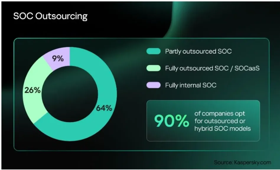 دراسة من كاسبرسكي: 90% من الشركات تفضل الاستعانة بجهات خارجية أو النماذج الهجينة عند إنشاء مركز لعمليات الأمن السيبراني