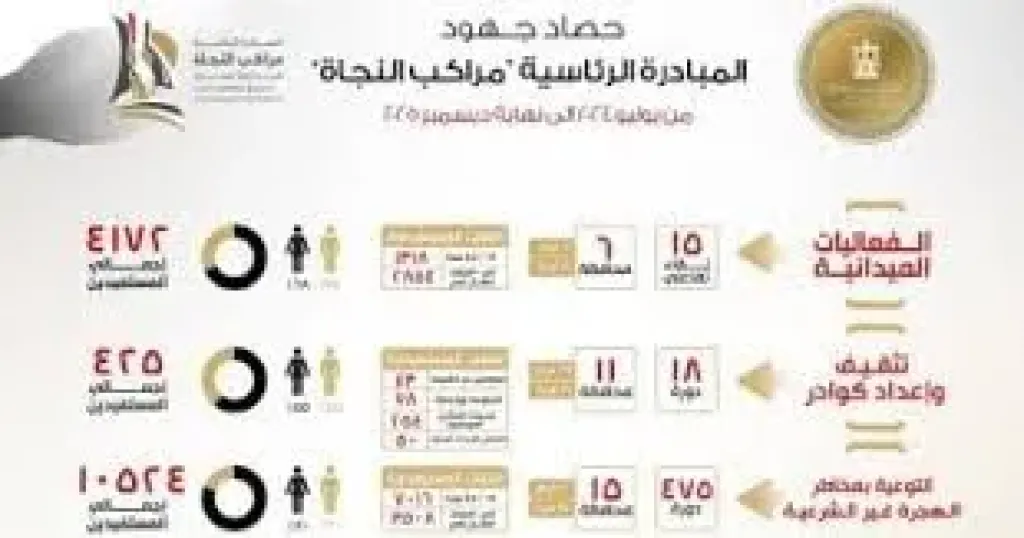 الخارجية ترصد حصاد جهود مبادرة ”مراكب النجاة” لمكافحة الهجرة غير الشرعية