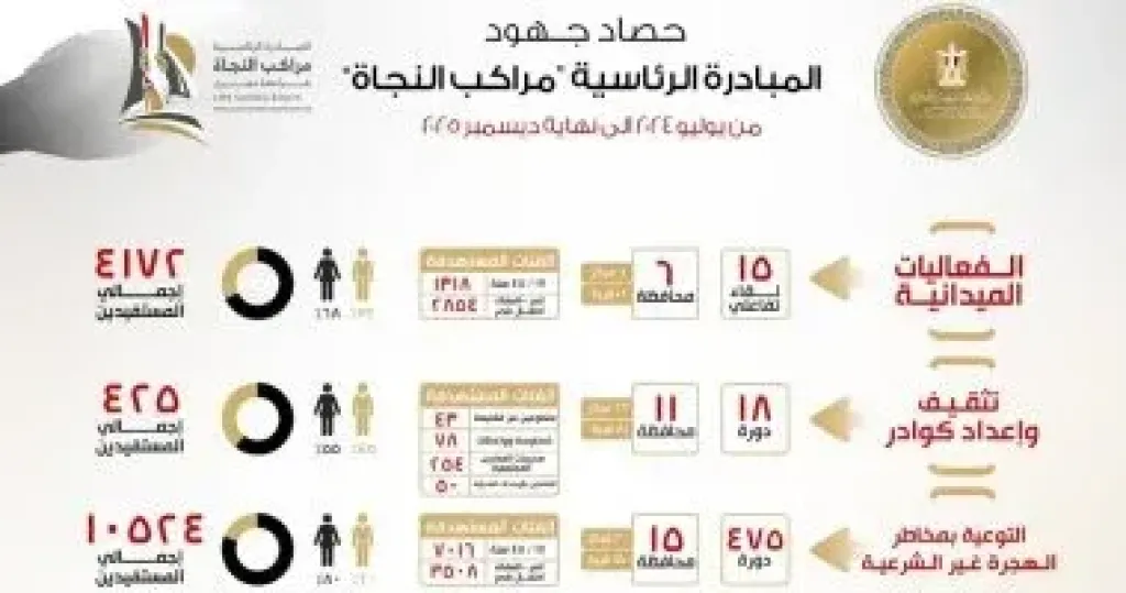 الخارجية ترصد حصاد جهود مبادرة ”مراكب النجاة” لمكافحة الهجرة غير الشرعية