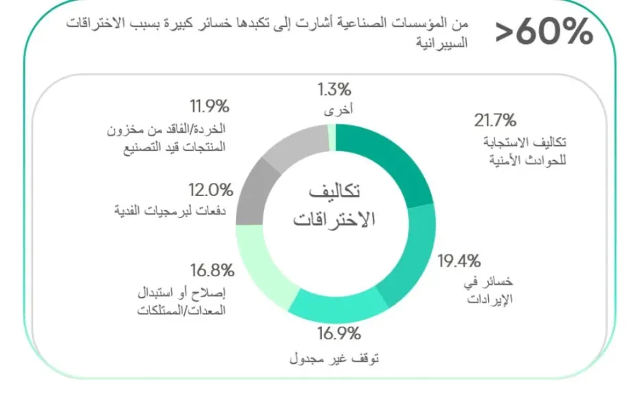 كاسبرسكي تطلق حاسبة التكنولوجيا التشغيليةلمساعدة الشركات الصناعية في منطقة الشرق الأوسط على تحديد مخاطر الأمن السيبراني