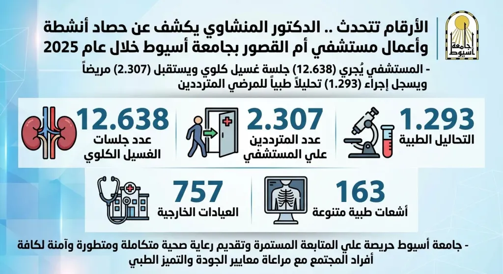 الدكتور المنشاوي يكشف حصاد مستشفى أم القصور الجامعي بجامعة أسيوط