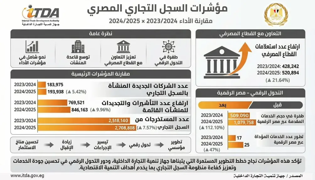 جهاز تنمية التجارة الداخلية يحقق تقدمًا ملحوظًا في الأداء الخدمي والمالي”