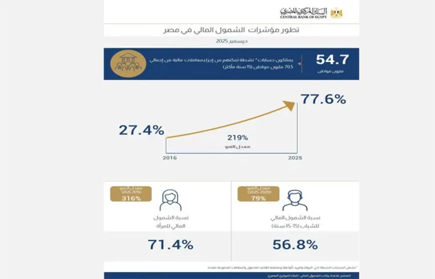 البنك المركزي المصري يواصل جهوده لإعداد الاستراتيجية الثانية للشمول المالي (2030–2026)