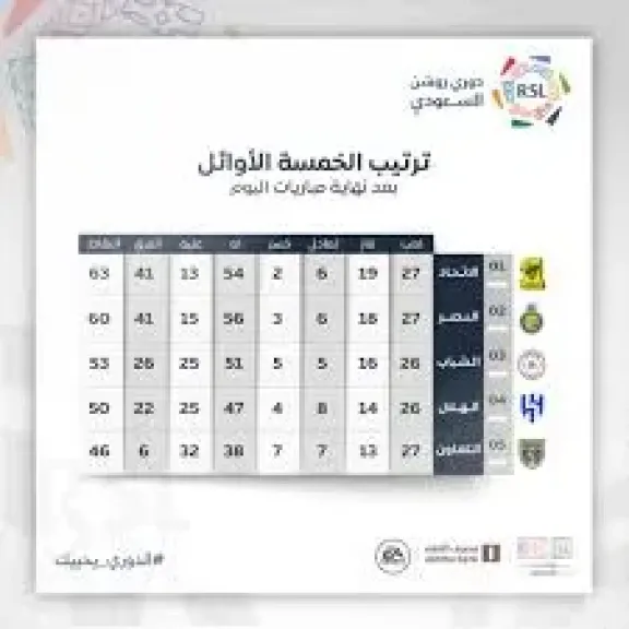 ترتيب الدوري السعودي بعد تعادل الهلال واتحاد جدة