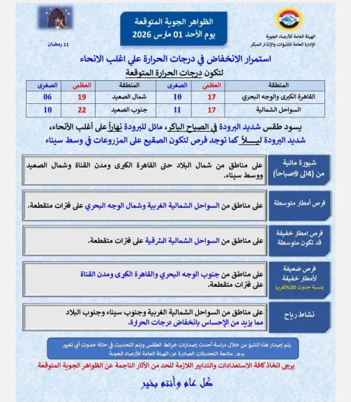 الأرصاد تحذر: 3 ظواهر جوية غدًا والصغرى تصل إلى صفر مئوية
