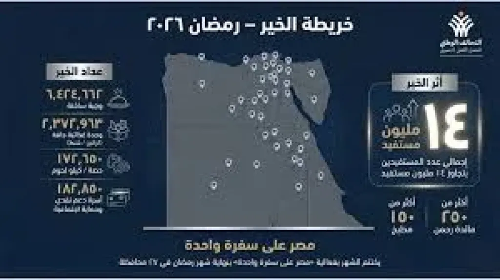 22.7 مليون مستفيد حصاد جهود التحالف الوطنى للعمل الأهلى فى رمضان