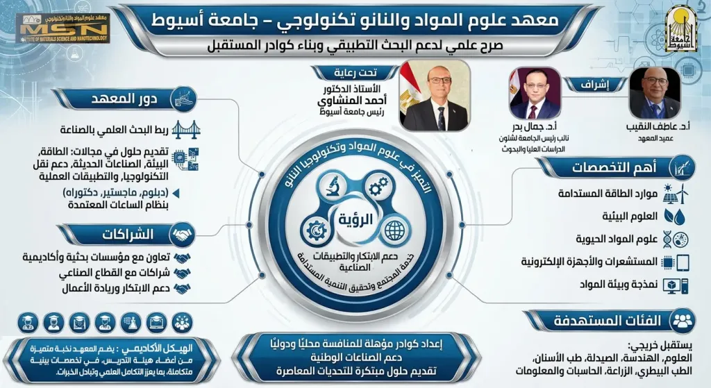 بالإنفوجراف .. تعرّف على معهد علوم المواد والنانو تكنولوجي بجامعة أسيوط
