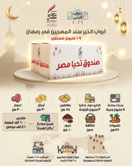 أبواب الخير تصل إلى 19 مليون مستفيد في كل محافظات مصر