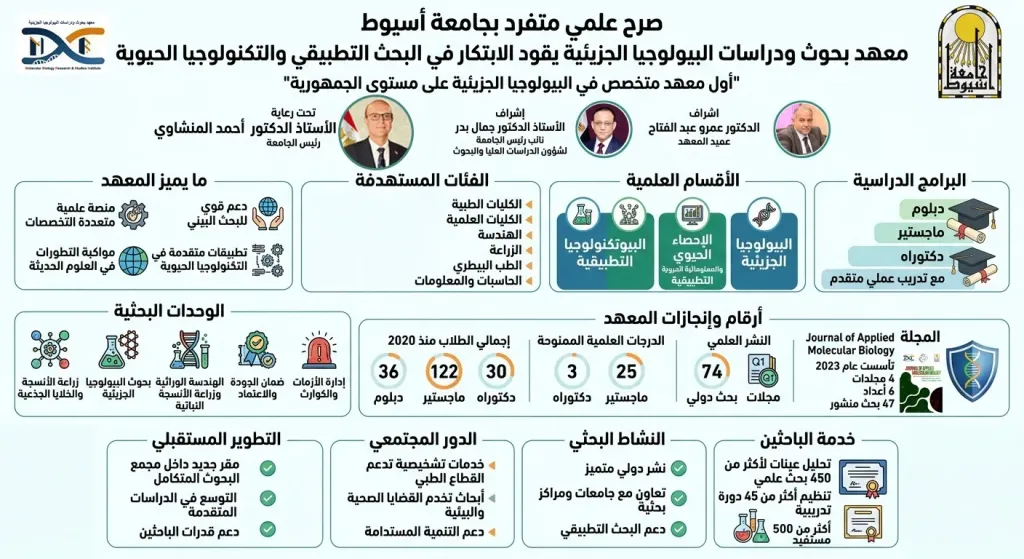 علمي متفرد بجامعة أسيوط.. معهد بحوث ودراسات البيولوجيا الجزيئية يقود الابتكار