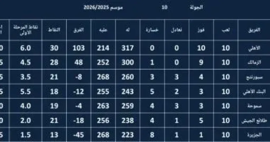 الأهلى يواصل تصدر ترتيب دورى محترفى كرة اليد بعد الجولة العاشرة.. والزمالك ثانيا