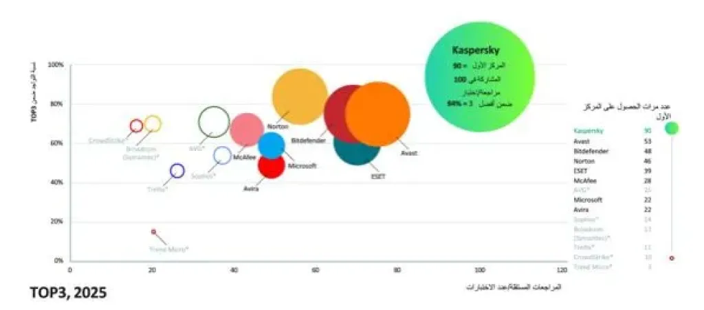 كاسبرسكي تتصدر اختبارات الأمن المستقلة خلال عام 2025، وتتبوأ المركز الأول في 90% من التقييمات