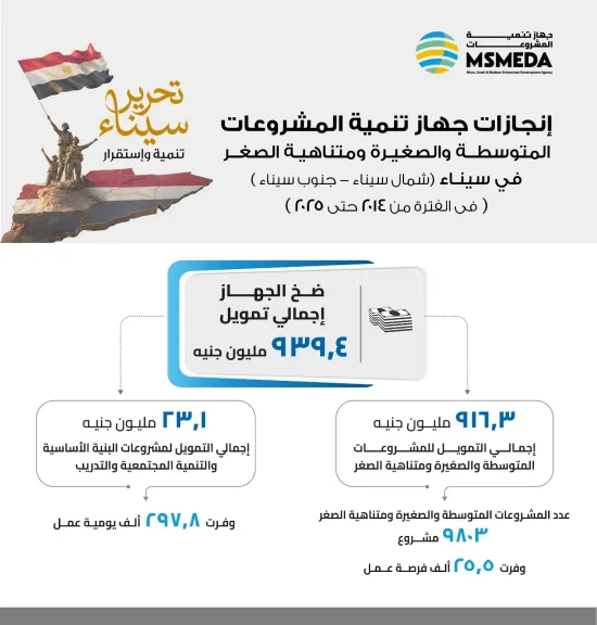 تمويلات وتدريب مجاني لدعم مشروعات أبناء سيناء