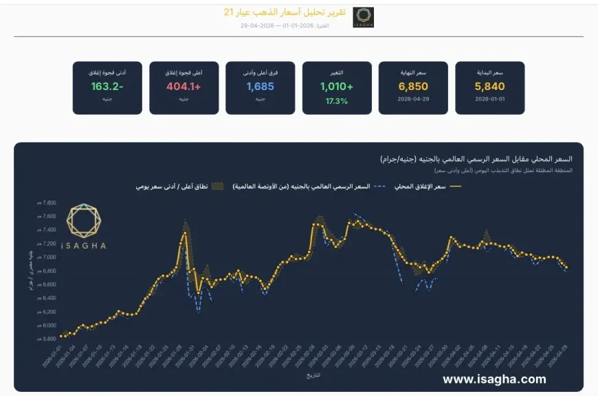 آي صاغة : أسعار الذهب في مصر ترتفع 1010 جنيه خلال أول 4 أشهر من 2026