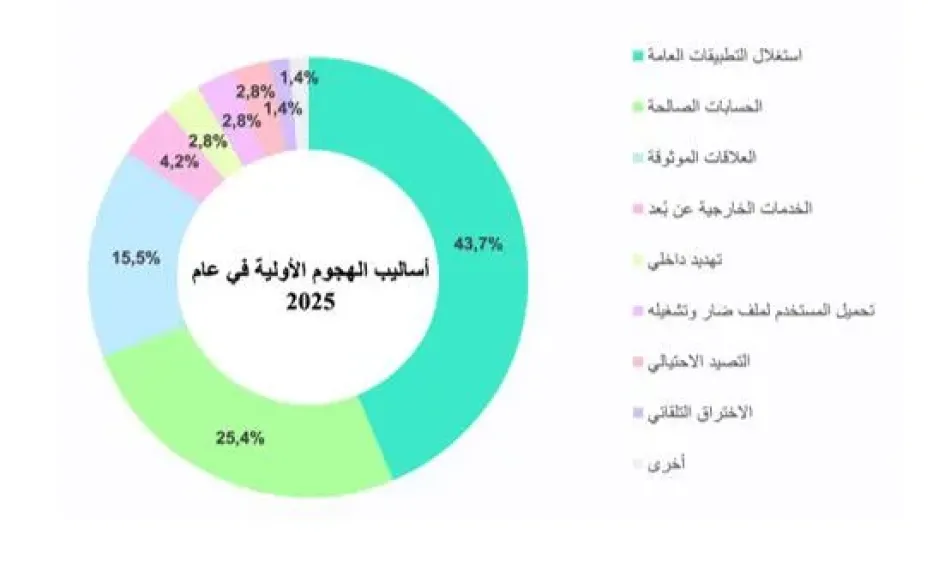 تعد العلاقات الموثوقة واستغلال الثغرات في التطبيقات العامة كأبرز نواقل للهجمات السيبرانية