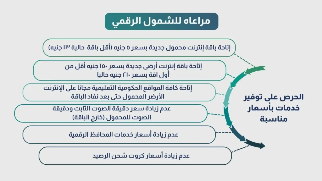 الجهاز القومي لتنظيم الاتصالات يتيح باقات جديدة للشمول الرقمي ويوافق على تحريك أسعار بعض الخدمات