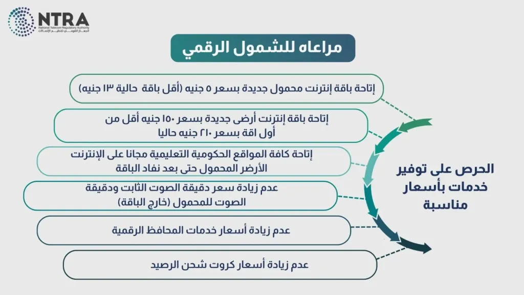 الجهاز القومي لتنظيم الاتصالات يتيح باقات جديدة للشمول الرقمي ويوافق على تحريك أسعار بعض الخدمات