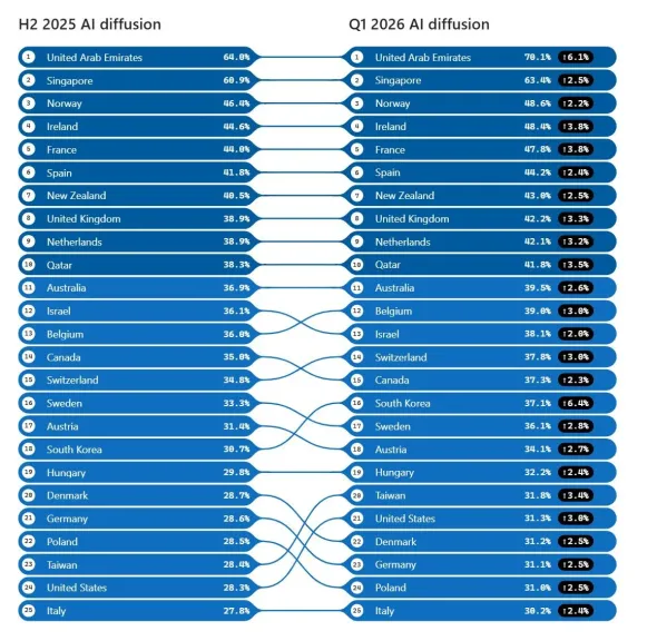 تقرير مايكروسوفت حول انتشار الذكاء الاصطناعي يسلّط الضوء على الزخم المتنامي لتبنّي الذكاء الاصطناعي في مصر