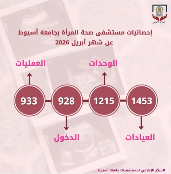 مستشفى صحة المرأة بجامعة أسيوط يستقبل (1453) حالة بعياداته الخارجية