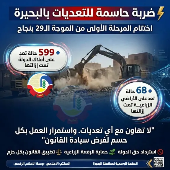جاكلين الحسم لفرض سيادة القانون إزالة 599 حالات تعدٍ على أملاك دولة و68 حالات تعدٍ على أراضى زراعية