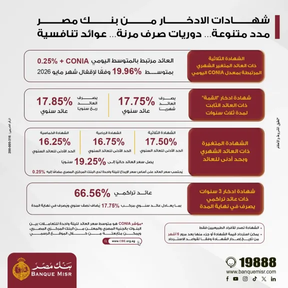 بنك مصر يرفع العائد على شهادة ”القمة” الثلاثية ليصل إلى 17.85% سنويًا ويطلق باقة من الشهادات الادخارية الجديدة