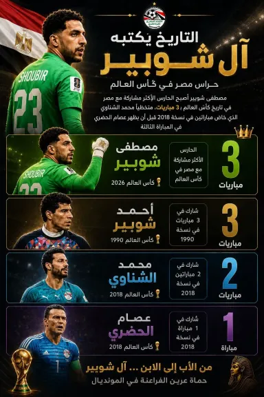 مصطفى شوبير يكتب التاريخ.. الحارس الأكثر مشاركة مع منتخب مصر في كأس العالم