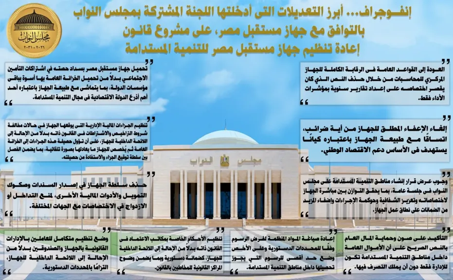 إنفــوجراف... أبرز التعديلات التى أدخلتها اللجنة المشتركة بمجلس النواب على مشروع قانـون إعادة تنظيم جهاز مستقبل مصر للتنمية المستدامة