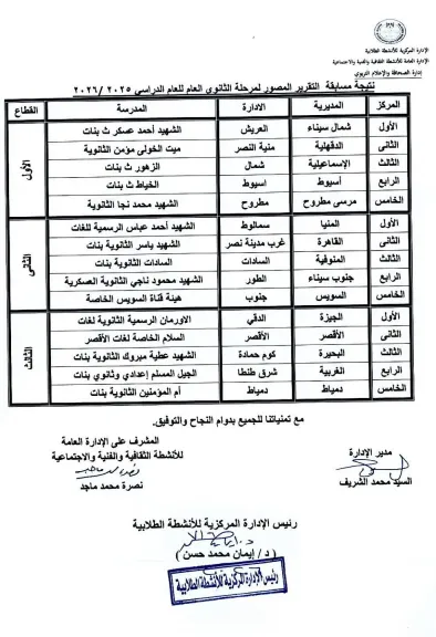 مدير تعليم أسيوط يعلن فوز طالبات مدرسة الخياط الثانوية بنات بالمركز الرابع جمهورى