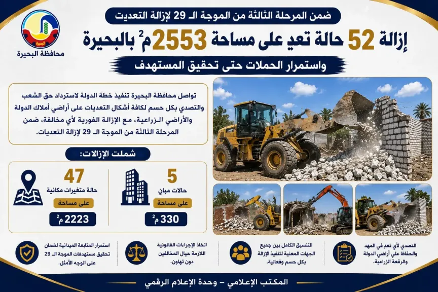 محافظ البحيرة: إزالة 52 حالة تعدٍ ضمن المرحلة الثالثة من الموجة الـ29 لاسترداد أراضي الدولة