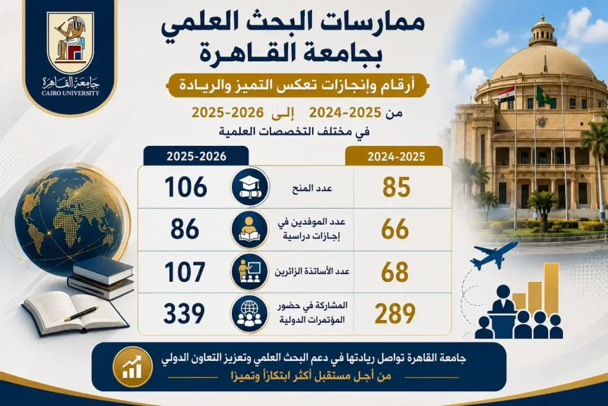 جامعة القاهرة تحقق نموًا لافتًا في البحث العلمي والتعاون الدولي
