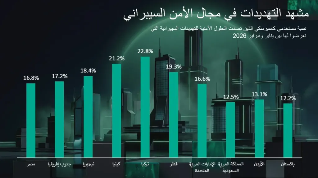 كاسبرسكي تستعرض أبرز التهديدات السيبرانية خلال النصف الأول من عام 2026 في مصر