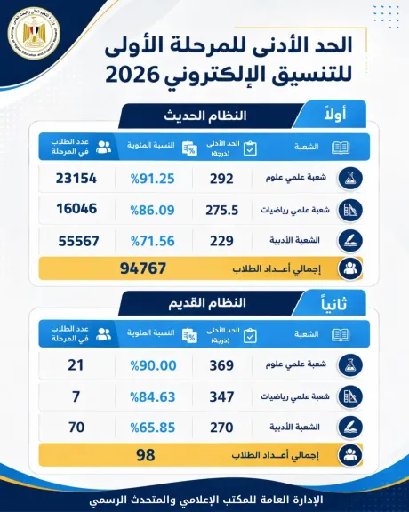 تنسيق المرحلة الأولى 2026..91.25% حد أدنى لعلمى علوم و86.09% لشعبة الرياضيات