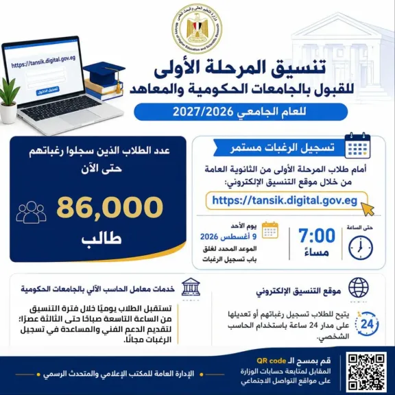 ٨٦ الف طالب سجلوا رغباتهم فى  تنسيق  المرحلة الاولى للقبول بالجامعات