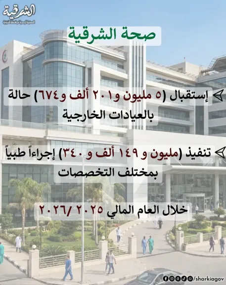 صحة الشرقية : 6مليون و 150 ألف إجراءاً طبياً ٢٠٢٥/ 2026 بمختلف التخصصات