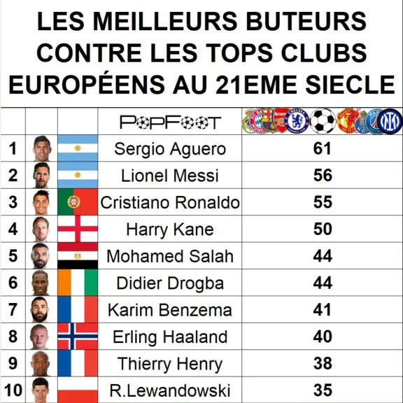 محمد صلاح يزاحم ميسي ورونالدو | اللاعب المصري ضمن نخبة هدافي القرن الـ21 أمام عمالقة أوروبا