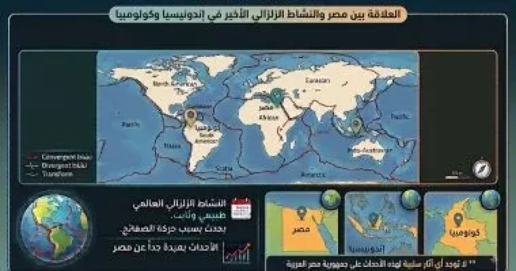 البحوث الفلكية: الأنشطة الزلزالية بإندونيسيا وكولومبيا لم تؤثر على مصر