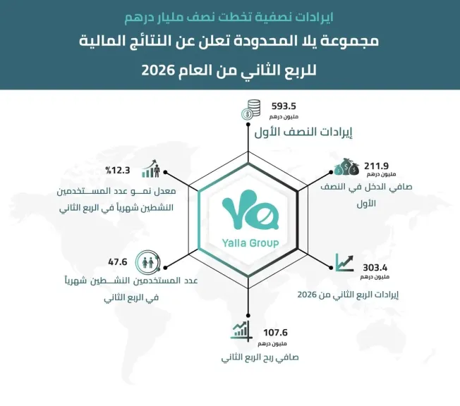 مجموعة يلا المحدودة تعلن عن النتائج المالية للربع الثاني من العام 2026
