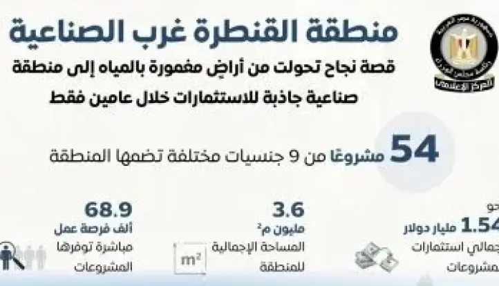 مجلس الوزراء: منطقة القنطرة غرب الصناعية نموذج للنجاح فى جذب الاستثمارات
