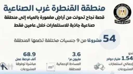 مجلس الوزراء: منطقة القنطرة غرب الصناعية نموذج للنجاح فى جذب الاستثمارات