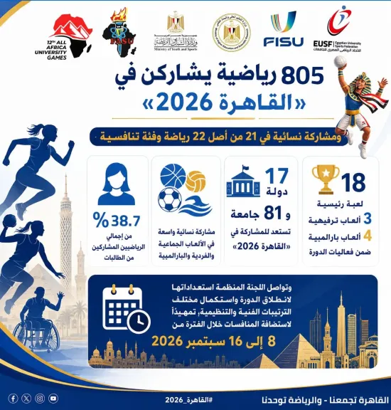 التعليم العالي: 805 رياضيات يشاركن في «القاهرة 2026».. ومشاركة نسائية في 21 من أصل 22 رياضة وفئة تنافسية