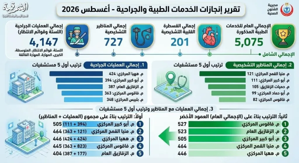 صحة الشرقية : إجراء ٥الاف و ٧٥عملية جراحية وقسطرة و منظارًا