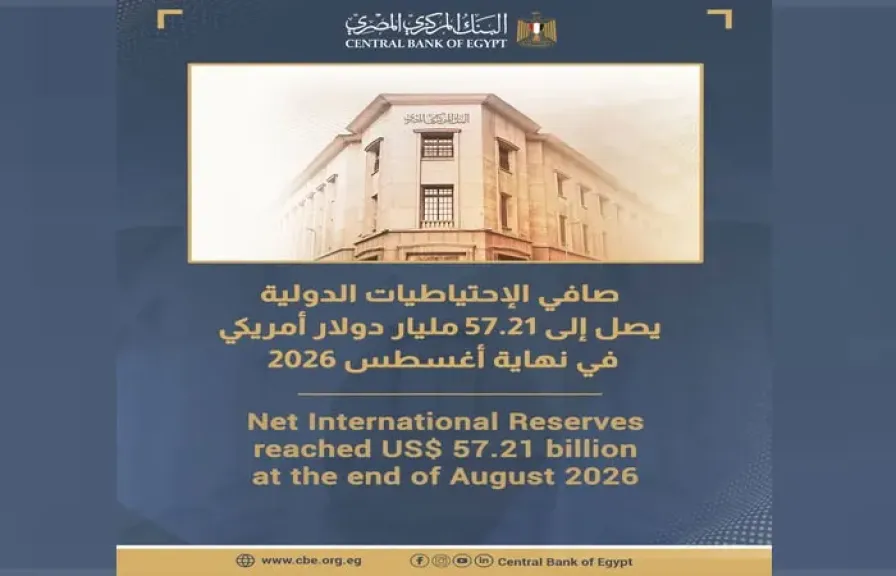 الاحتياطيات الدولية لمصر تتجاوز 57 مليار دولار بنهاية أغسطس 2026