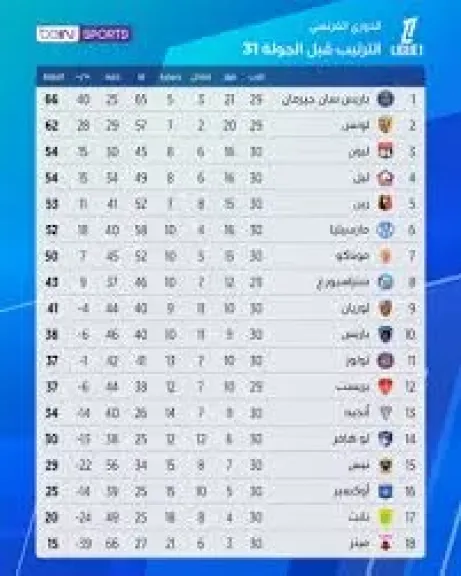 باريس سان جيرمان في الصدارة، ترتيب دوري أبطال أوروبا قبل مباريات اليوم