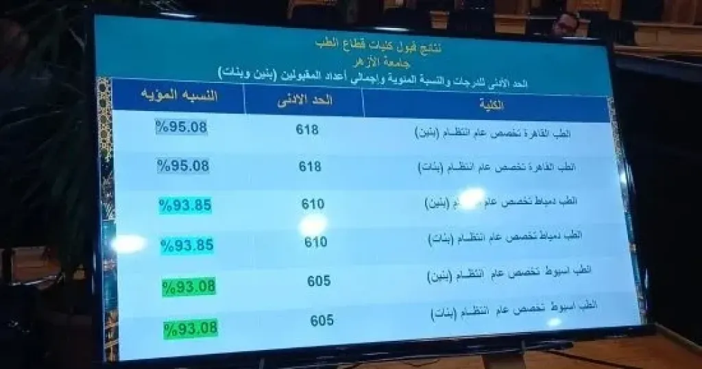 تنسيق جامعة الأزهر 2026.. طب القاهرة بنين وبنات 95.08%