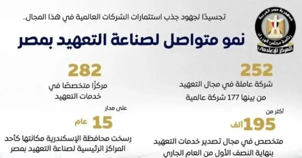 مجلس الوزراء: نمو متواصل لصناعة التعهيد بمصر.. إنفوجراف